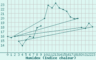 Courbe de l'humidex pour La Fretaz (Sw)