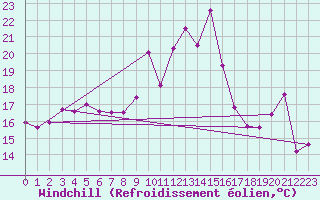 Courbe du refroidissement olien pour Brignogan (29)
