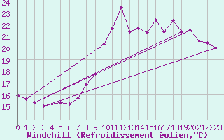 Courbe du refroidissement olien pour Six-Fours (83)