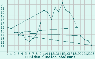 Courbe de l'humidex pour Gluiras (07)