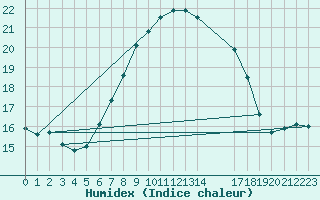 Courbe de l'humidex pour Civitavecchia