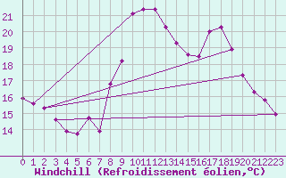 Courbe du refroidissement olien pour Cap Ferret (33)
