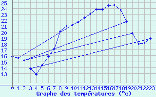 Courbe de tempratures pour Schpfheim