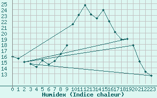 Courbe de l'humidex pour Alajar