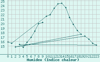 Courbe de l'humidex pour Isparta