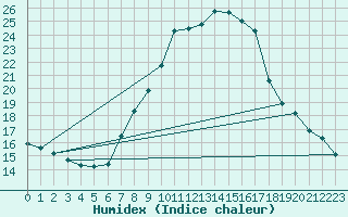 Courbe de l'humidex pour Berne Liebefeld (Sw)