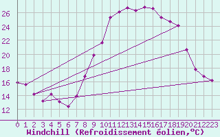 Courbe du refroidissement olien pour Marseille - Vaudrans (13)
