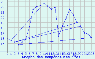 Courbe de tempratures pour Sattel-Aegeri (Sw)