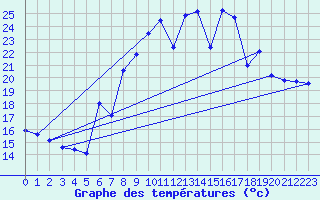 Courbe de tempratures pour Gijon