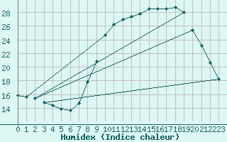 Courbe de l'humidex pour Dounoux (88)