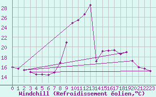 Courbe du refroidissement olien pour Montalbn
