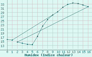 Courbe de l'humidex pour Pinoso