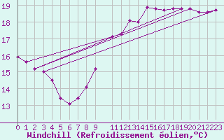Courbe du refroidissement olien pour Izegem (Be)