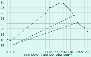 Courbe de l'humidex pour Baza Cruz Roja