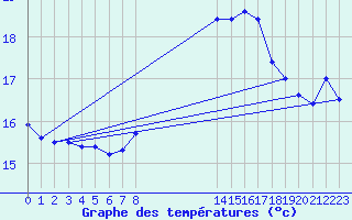 Courbe de tempratures pour Cabo Carvoeiro