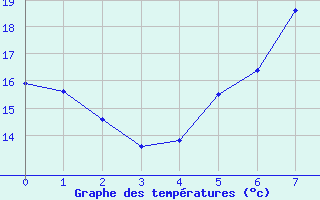 Courbe de tempratures pour Wdenswil