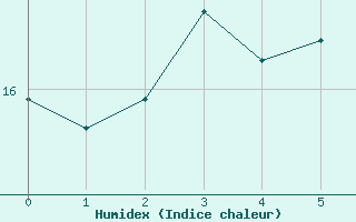 Courbe de l'humidex pour Bares