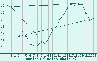 Courbe de l'humidex pour Jan (Esp)