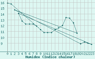 Courbe de l'humidex pour Albert-Bray (80)