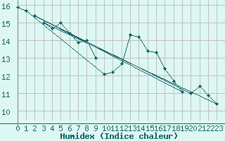 Courbe de l'humidex pour Nice (06)