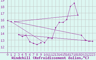Courbe du refroidissement olien pour Chteau-Chinon (58)