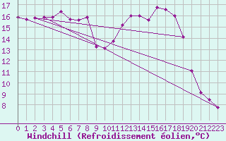 Courbe du refroidissement olien pour Dole-Tavaux (39)