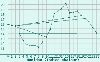 Courbe de l'humidex pour Potes / Torre del Infantado (Esp)