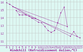 Courbe du refroidissement olien pour Challes-les-Eaux (73)