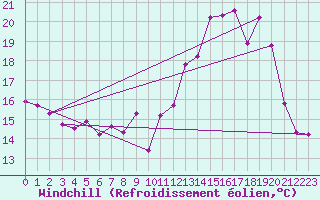 Courbe du refroidissement olien pour Saint-Yrieix-le-Djalat (19)