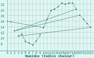 Courbe de l'humidex pour Dole-Tavaux (39)