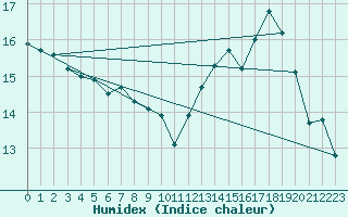 Courbe de l'humidex pour Langres (52) 