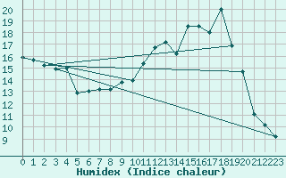 Courbe de l'humidex pour Chambry / Aix-Les-Bains (73)