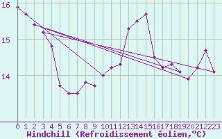 Courbe du refroidissement olien pour Kegnaes