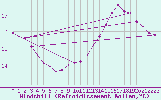 Courbe du refroidissement olien pour Trelly (50)