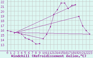 Courbe du refroidissement olien pour Guiche (64)