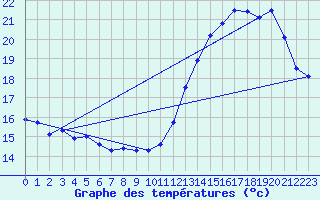 Courbe de tempratures pour Roissy (95)