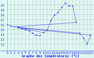 Courbe de tempratures pour Aubenas - Lanas (07)