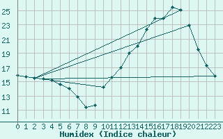 Courbe de l'humidex pour Souprosse (40)