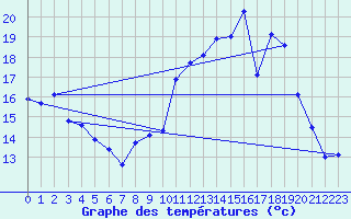 Courbe de tempratures pour Avord (18)