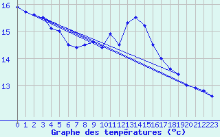 Courbe de tempratures pour Grenoble/agglo Le Versoud (38)