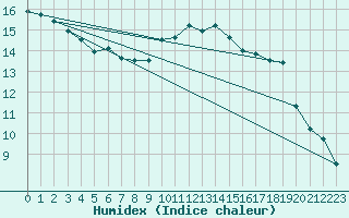 Courbe de l'humidex pour Westdorpe Aws