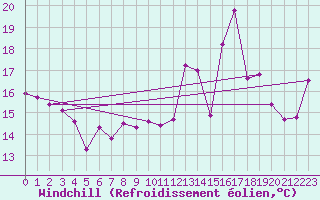 Courbe du refroidissement olien pour Le Havre - Octeville (76)
