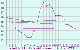 Courbe du refroidissement olien pour Trgueux (22)