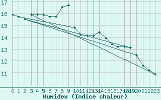 Courbe de l'humidex pour Vaduz