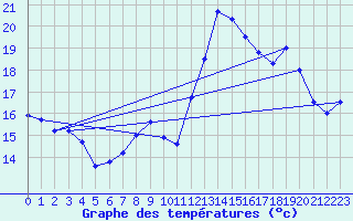 Courbe de tempratures pour Saint-Jean-de-Minervois (34)