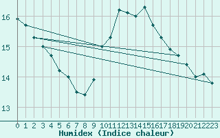 Courbe de l'humidex pour Bourges (18)