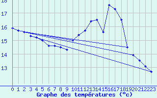 Courbe de tempratures pour Le Talut - Belle-Ile (56)