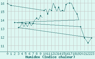 Courbe de l'humidex pour Guernesey (UK)