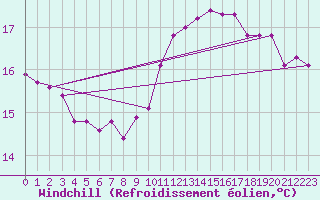 Courbe du refroidissement olien pour Bamberg