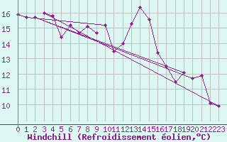 Courbe du refroidissement olien pour Le Talut - Belle-Ile (56)